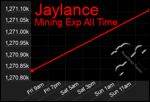 Total Graph of Jaylance