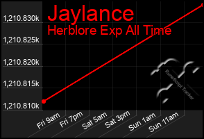 Total Graph of Jaylance