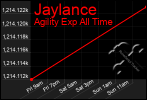 Total Graph of Jaylance