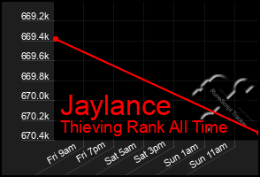 Total Graph of Jaylance