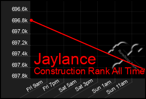 Total Graph of Jaylance