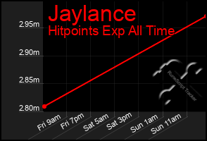 Total Graph of Jaylance