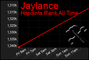 Total Graph of Jaylance