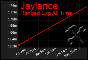 Total Graph of Jaylance