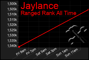 Total Graph of Jaylance