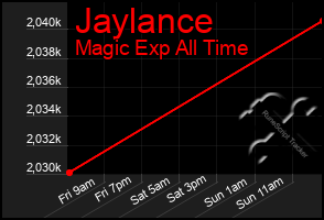 Total Graph of Jaylance