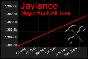 Total Graph of Jaylance