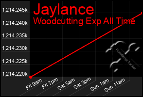 Total Graph of Jaylance