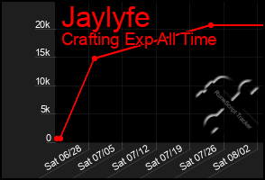 Total Graph of Jaylyfe
