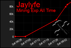Total Graph of Jaylyfe