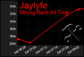 Total Graph of Jaylyfe