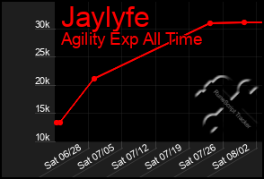 Total Graph of Jaylyfe