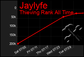 Total Graph of Jaylyfe
