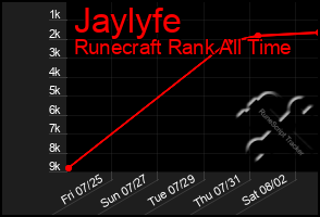 Total Graph of Jaylyfe