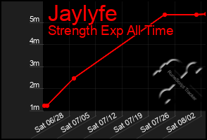 Total Graph of Jaylyfe