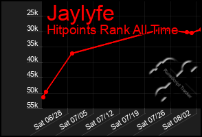 Total Graph of Jaylyfe