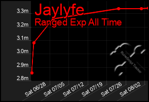 Total Graph of Jaylyfe