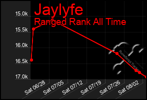 Total Graph of Jaylyfe