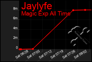 Total Graph of Jaylyfe