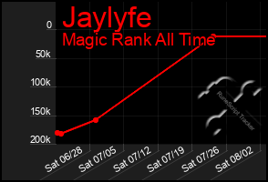 Total Graph of Jaylyfe