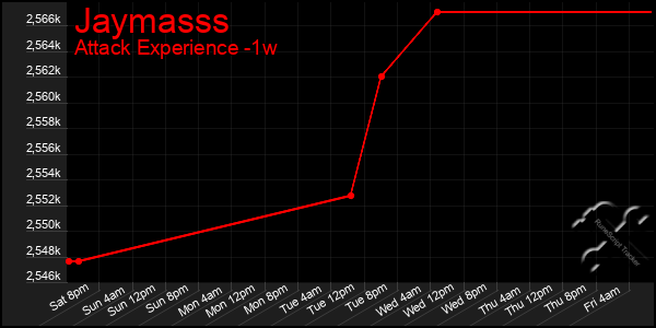 Last 7 Days Graph of Jaymasss