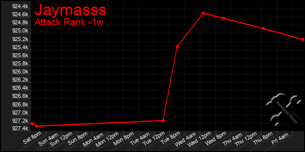 Last 7 Days Graph of Jaymasss