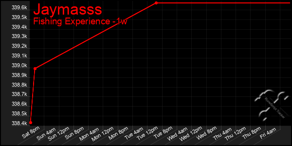 Last 7 Days Graph of Jaymasss