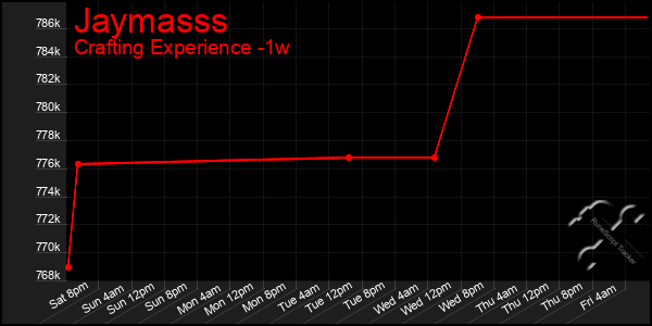 Last 7 Days Graph of Jaymasss