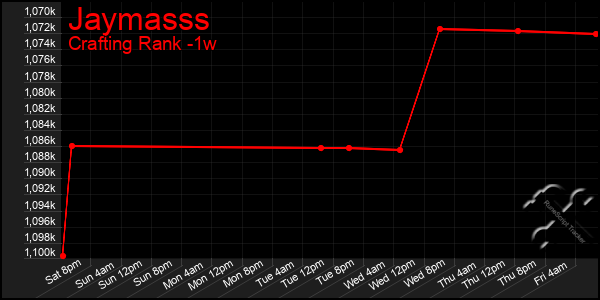 Last 7 Days Graph of Jaymasss