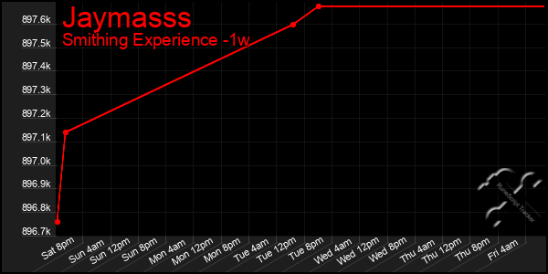 Last 7 Days Graph of Jaymasss