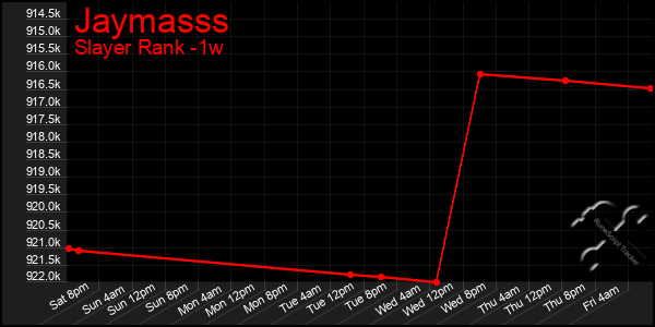 Last 7 Days Graph of Jaymasss