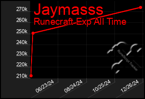 Total Graph of Jaymasss