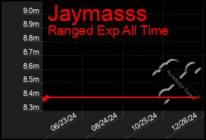 Total Graph of Jaymasss