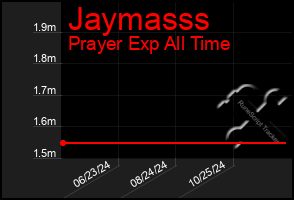 Total Graph of Jaymasss