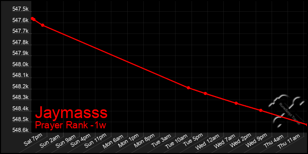 Last 7 Days Graph of Jaymasss