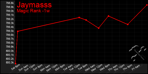 Last 7 Days Graph of Jaymasss