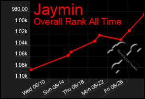 Total Graph of Jaymin