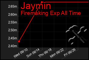 Total Graph of Jaymin