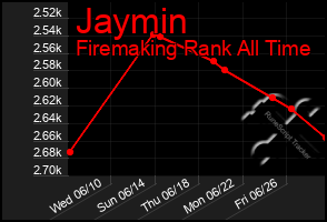 Total Graph of Jaymin