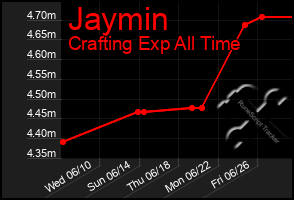 Total Graph of Jaymin