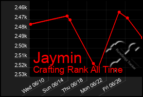 Total Graph of Jaymin