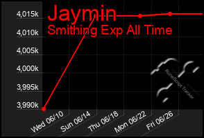 Total Graph of Jaymin