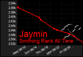 Total Graph of Jaymin