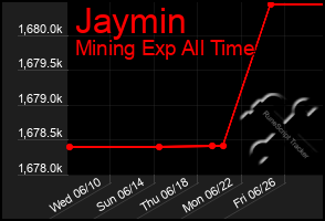 Total Graph of Jaymin