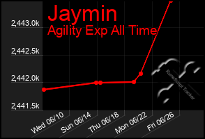 Total Graph of Jaymin