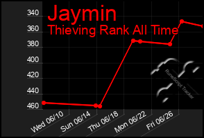 Total Graph of Jaymin