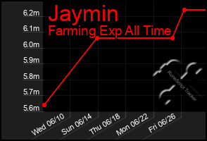 Total Graph of Jaymin