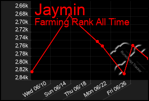 Total Graph of Jaymin