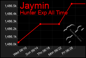 Total Graph of Jaymin