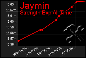 Total Graph of Jaymin